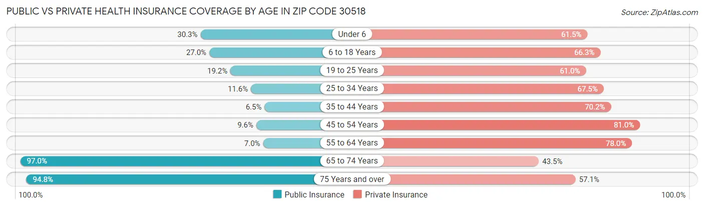 Public vs Private Health Insurance Coverage by Age in Zip Code 30518
