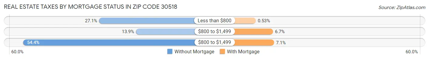 Real Estate Taxes by Mortgage Status in Zip Code 30518