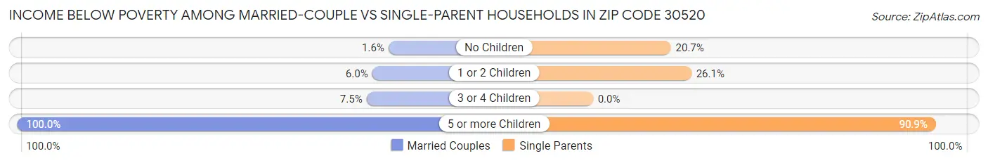 Income Below Poverty Among Married-Couple vs Single-Parent Households in Zip Code 30520