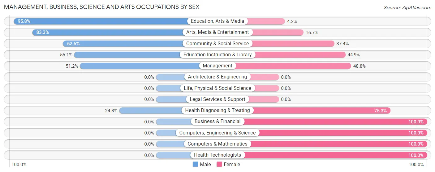 Management, Business, Science and Arts Occupations by Sex in Zip Code 30520