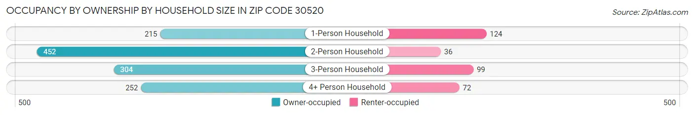 Occupancy by Ownership by Household Size in Zip Code 30520