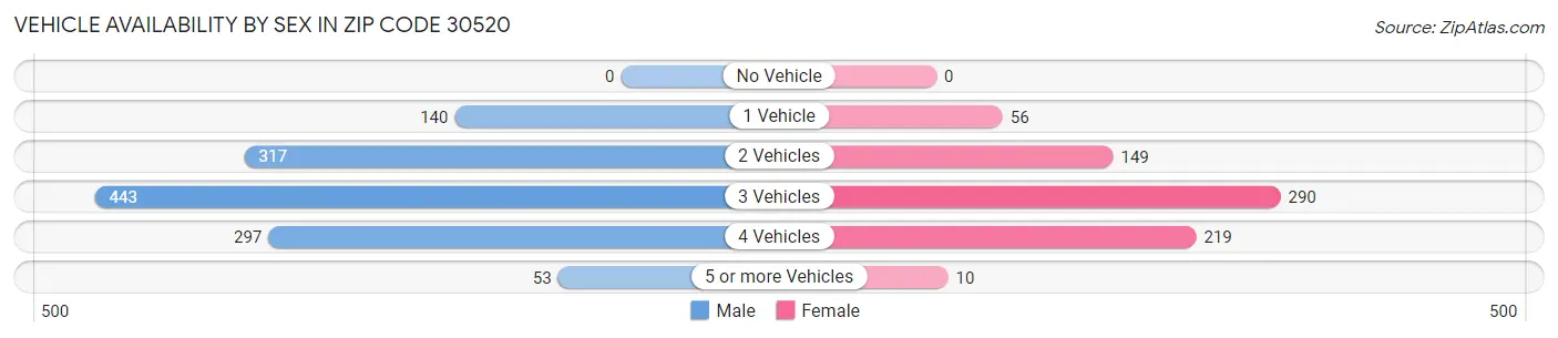 Vehicle Availability by Sex in Zip Code 30520
