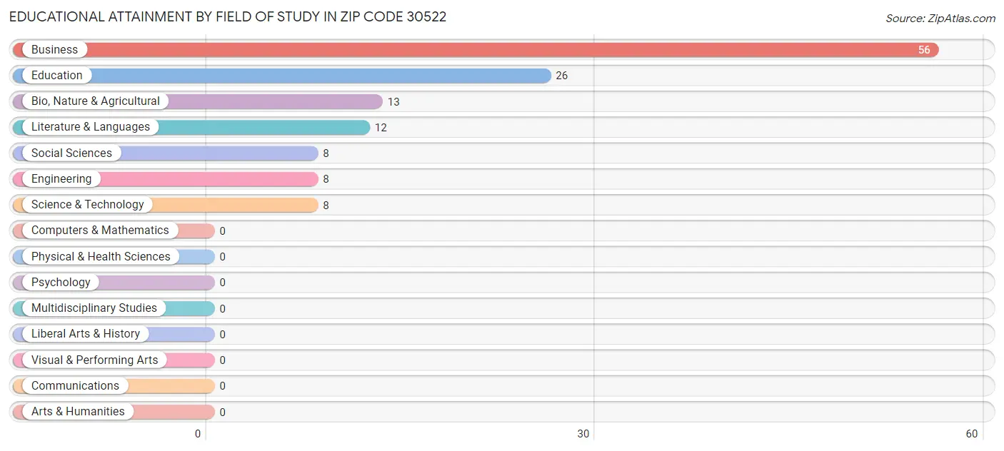 Educational Attainment by Field of Study in Zip Code 30522