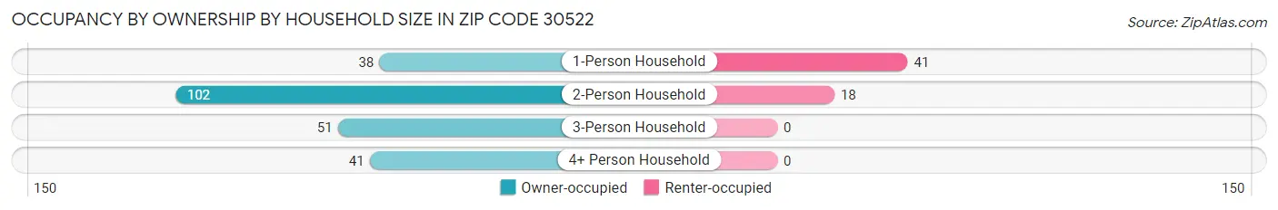 Occupancy by Ownership by Household Size in Zip Code 30522