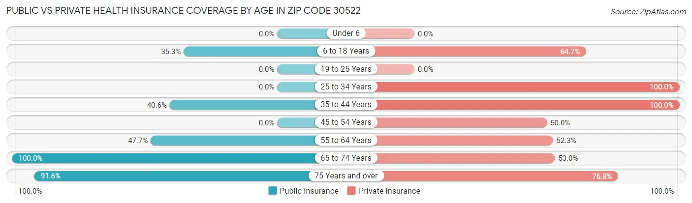 Public vs Private Health Insurance Coverage by Age in Zip Code 30522