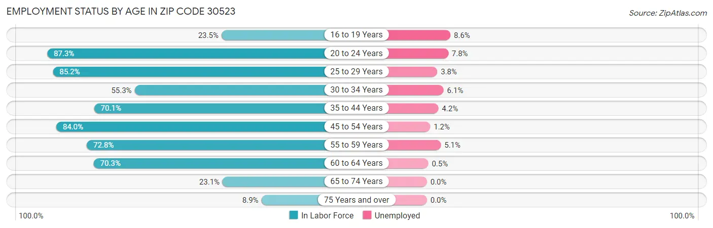 Employment Status by Age in Zip Code 30523