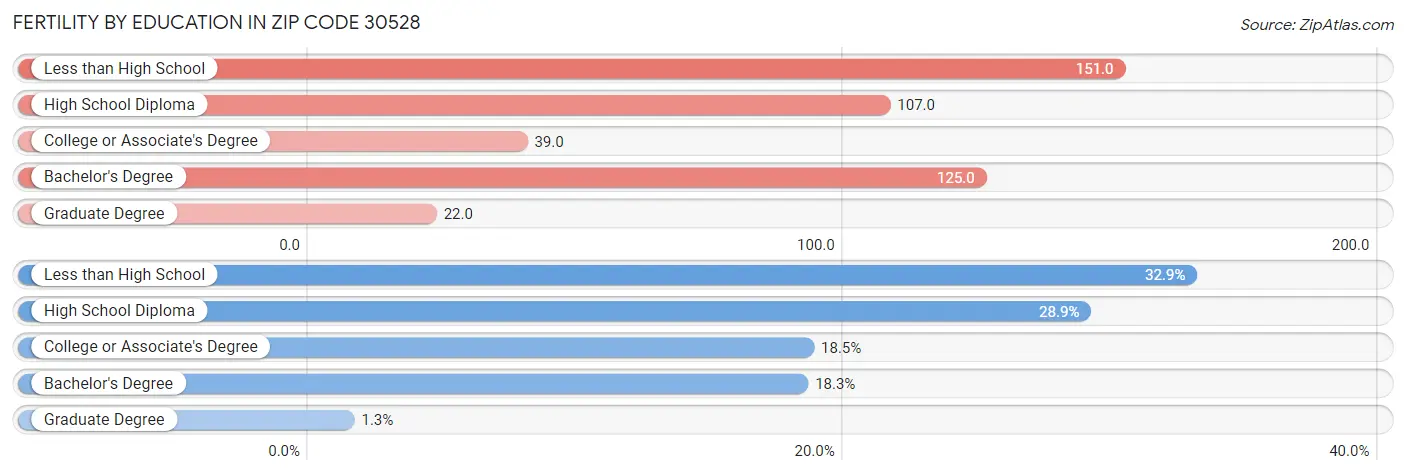 Female Fertility by Education Attainment in Zip Code 30528