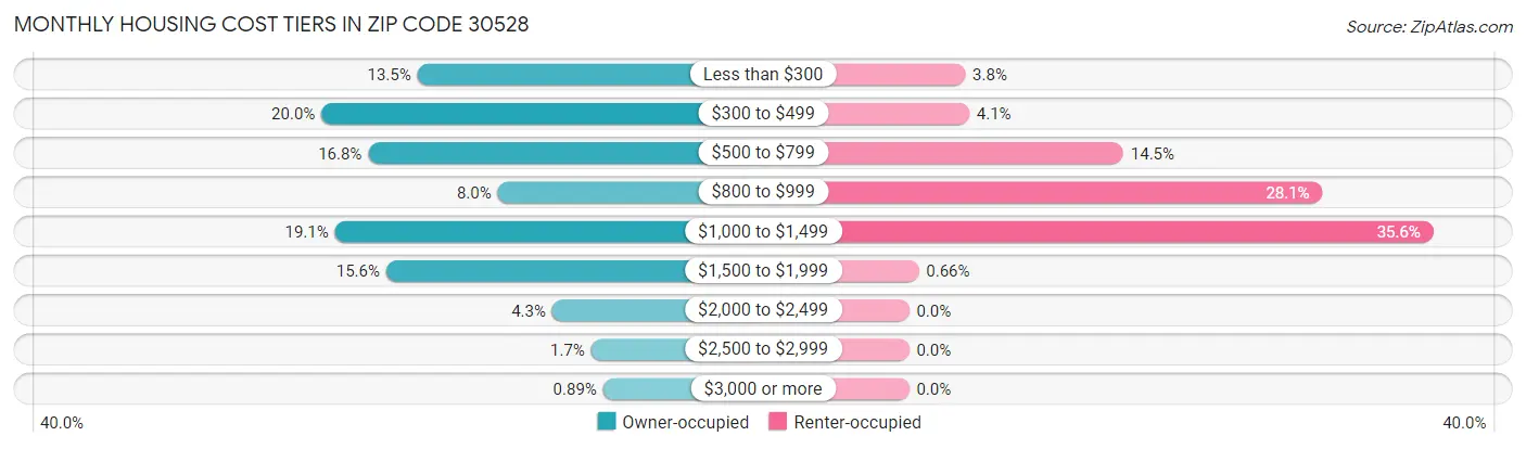 Monthly Housing Cost Tiers in Zip Code 30528