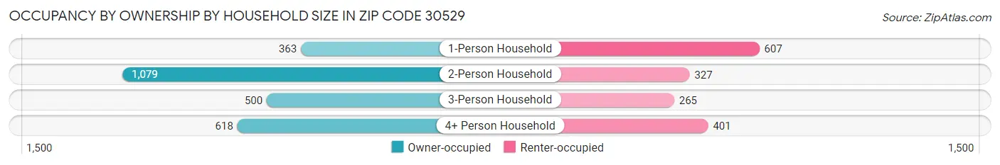 Occupancy by Ownership by Household Size in Zip Code 30529