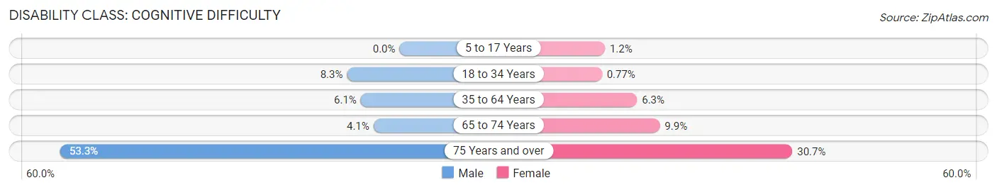 Disability in Zip Code 30531: <span>Cognitive Difficulty</span>