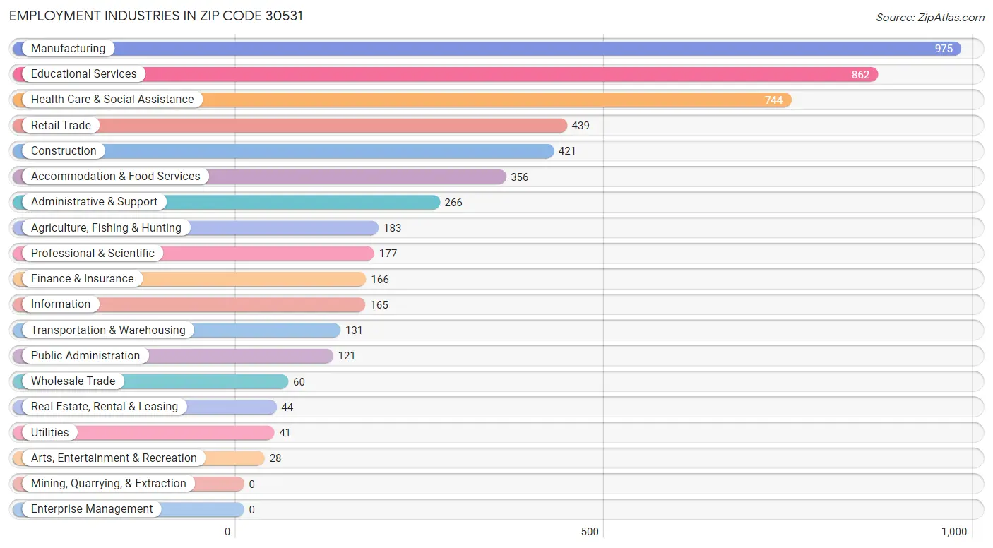 Employment Industries in Zip Code 30531