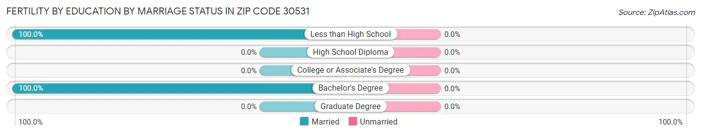 Female Fertility by Education by Marriage Status in Zip Code 30531