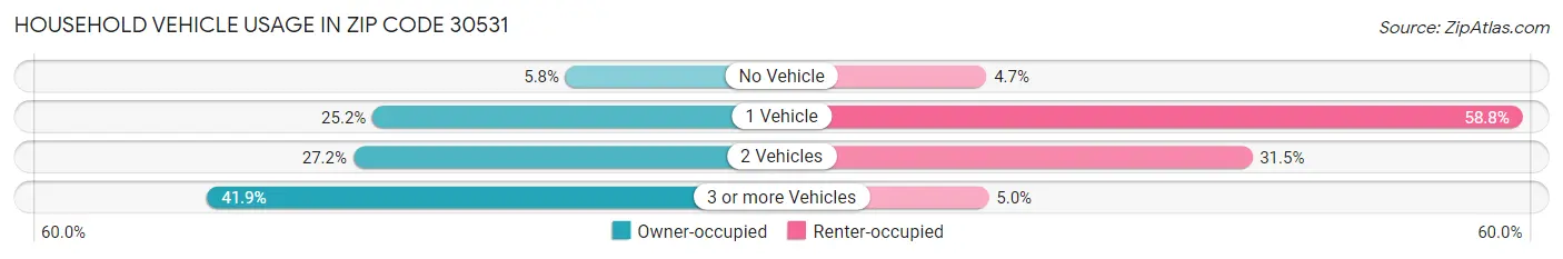 Household Vehicle Usage in Zip Code 30531