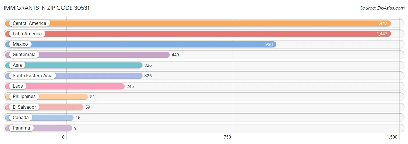 Immigrants in Zip Code 30531