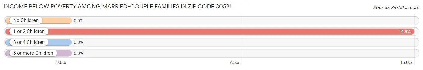 Income Below Poverty Among Married-Couple Families in Zip Code 30531