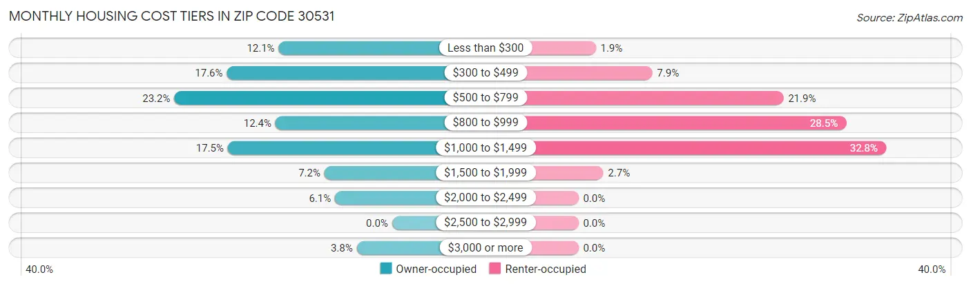 Monthly Housing Cost Tiers in Zip Code 30531