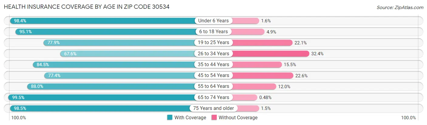 Health Insurance Coverage by Age in Zip Code 30534