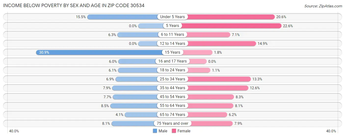 Income Below Poverty by Sex and Age in Zip Code 30534