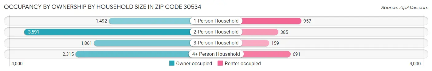Occupancy by Ownership by Household Size in Zip Code 30534
