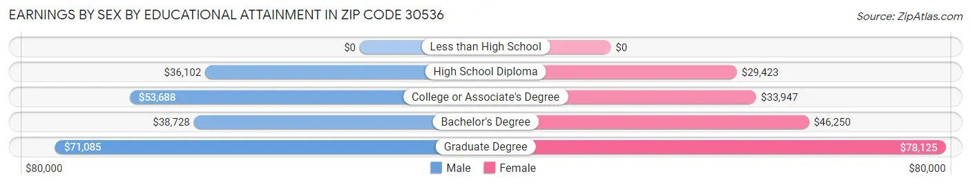 Earnings by Sex by Educational Attainment in Zip Code 30536