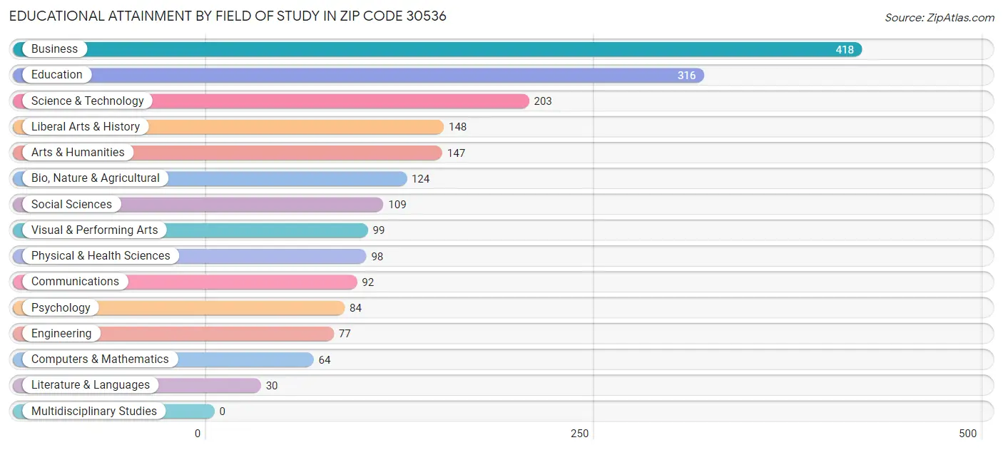 Educational Attainment by Field of Study in Zip Code 30536