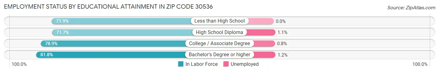 Employment Status by Educational Attainment in Zip Code 30536