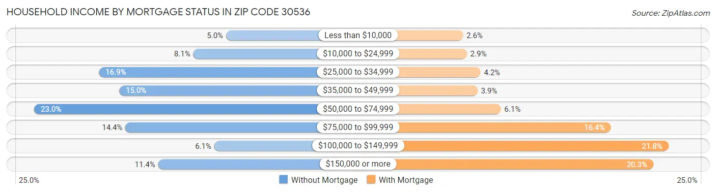 Household Income by Mortgage Status in Zip Code 30536