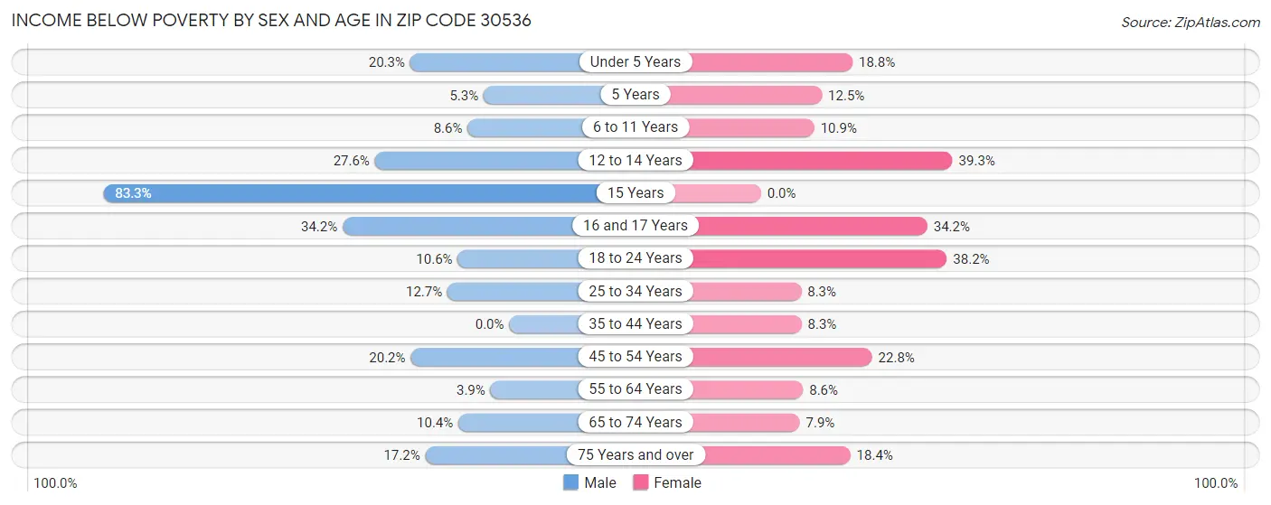 Income Below Poverty by Sex and Age in Zip Code 30536