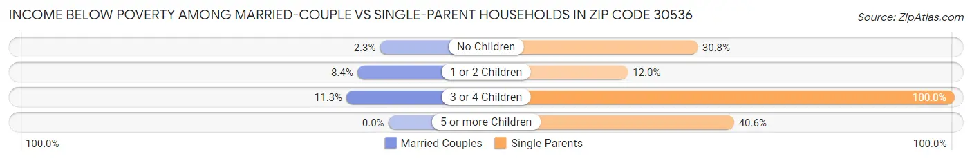 Income Below Poverty Among Married-Couple vs Single-Parent Households in Zip Code 30536
