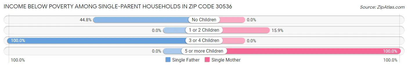 Income Below Poverty Among Single-Parent Households in Zip Code 30536
