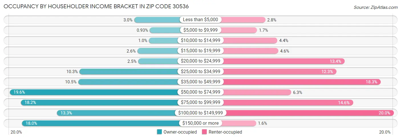 Occupancy by Householder Income Bracket in Zip Code 30536