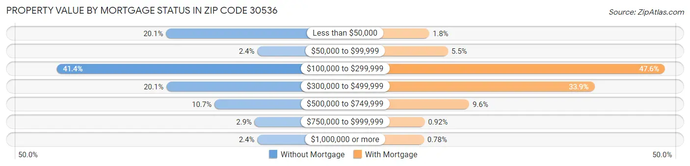 Property Value by Mortgage Status in Zip Code 30536