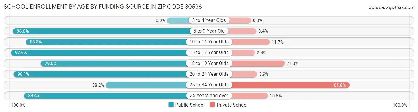 School Enrollment by Age by Funding Source in Zip Code 30536