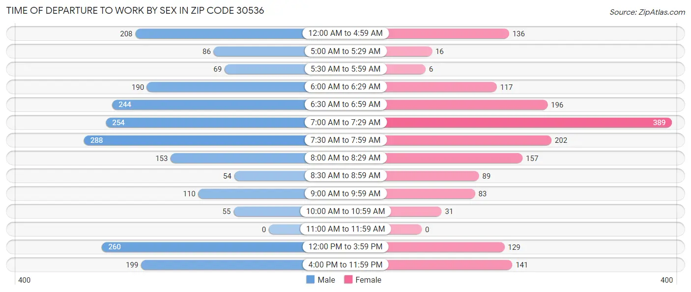 Time of Departure to Work by Sex in Zip Code 30536