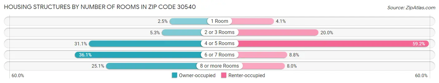 Housing Structures by Number of Rooms in Zip Code 30540