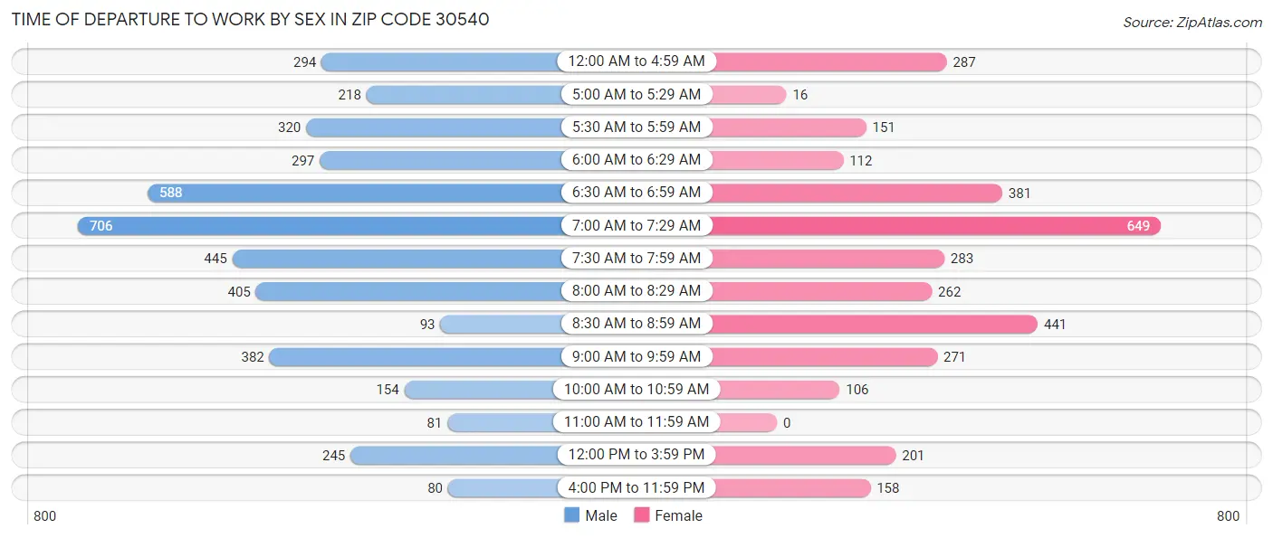 Time of Departure to Work by Sex in Zip Code 30540