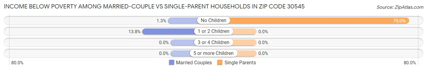Income Below Poverty Among Married-Couple vs Single-Parent Households in Zip Code 30545