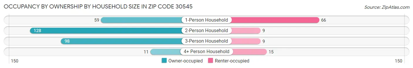 Occupancy by Ownership by Household Size in Zip Code 30545