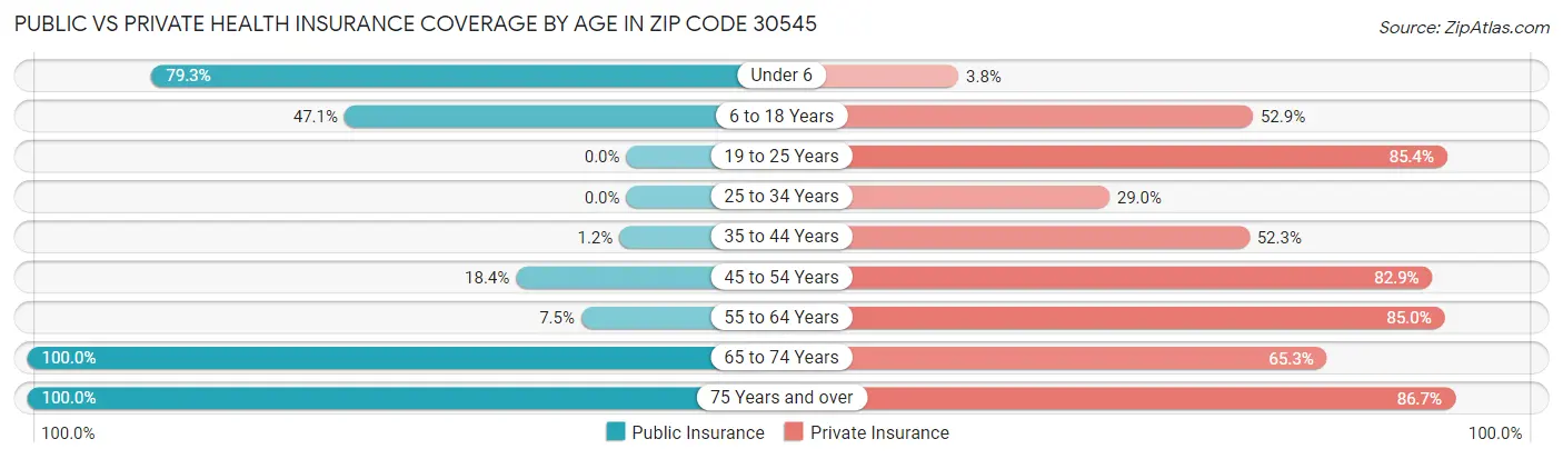 Public vs Private Health Insurance Coverage by Age in Zip Code 30545
