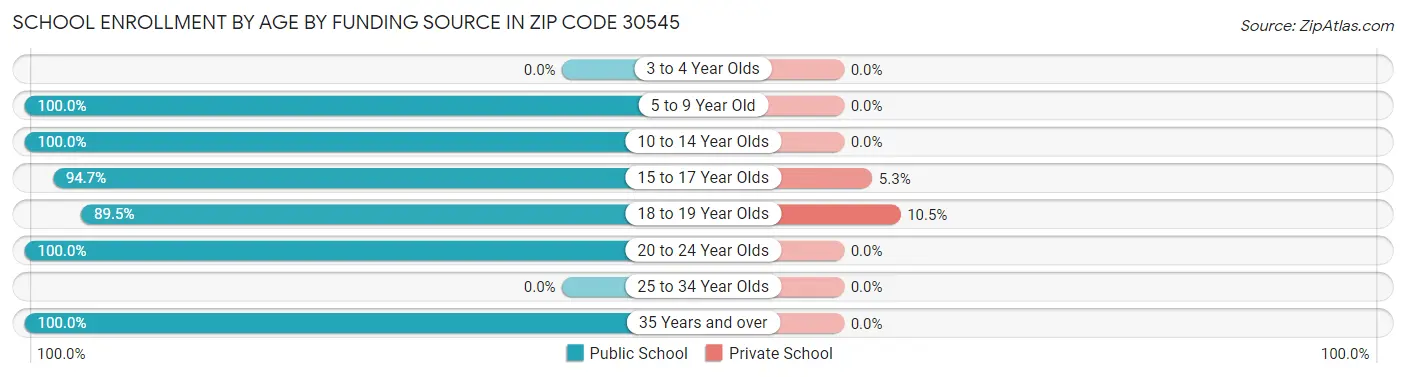 School Enrollment by Age by Funding Source in Zip Code 30545