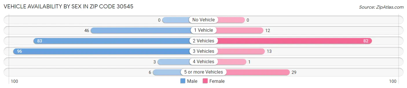 Vehicle Availability by Sex in Zip Code 30545