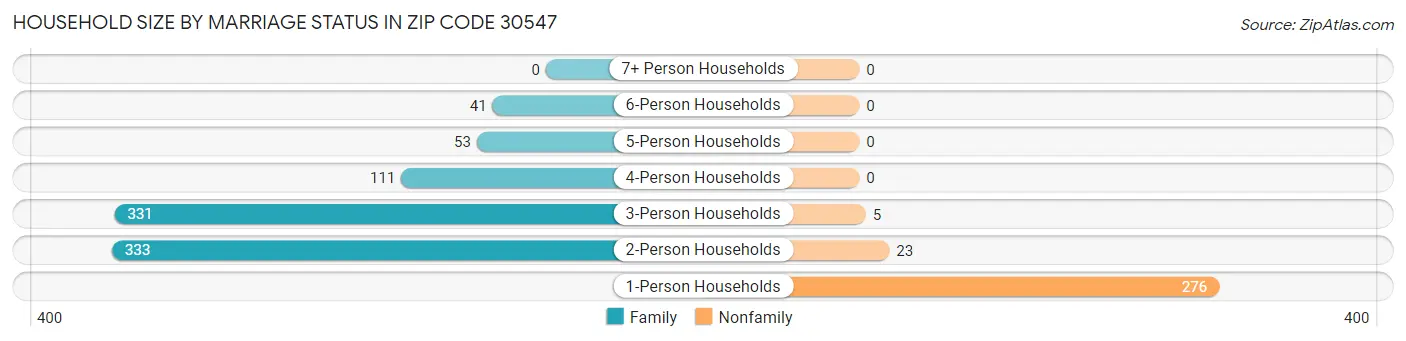 Household Size by Marriage Status in Zip Code 30547