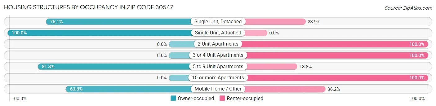 Housing Structures by Occupancy in Zip Code 30547
