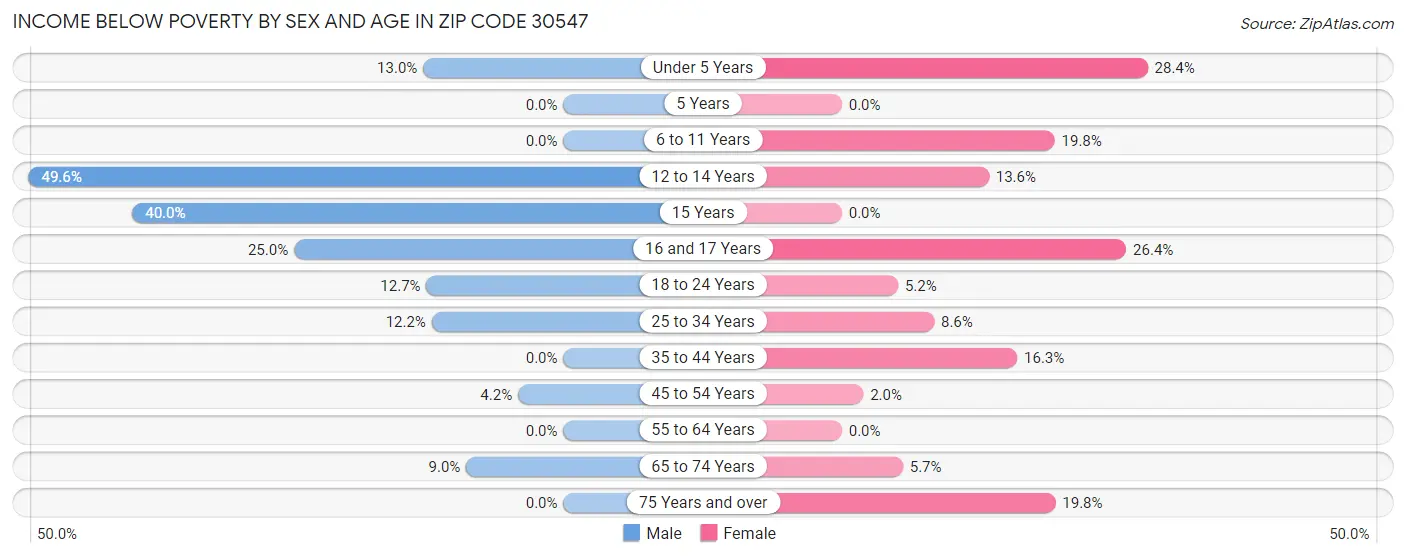 Income Below Poverty by Sex and Age in Zip Code 30547