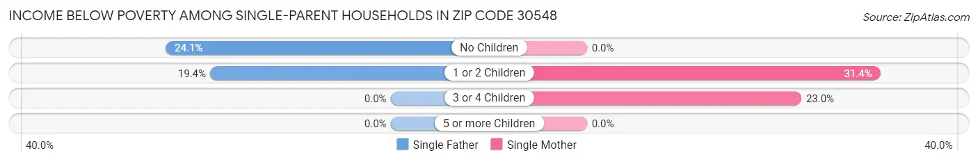 Income Below Poverty Among Single-Parent Households in Zip Code 30548