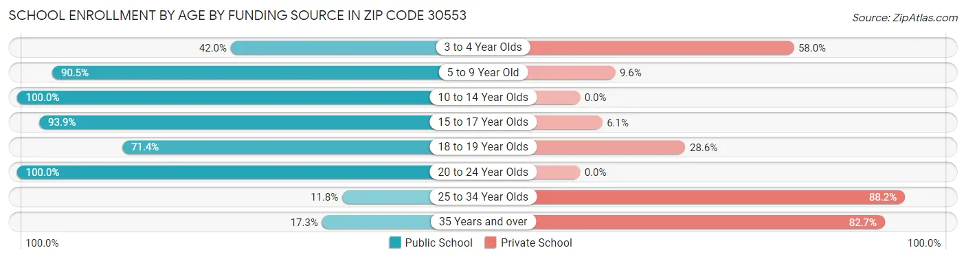 School Enrollment by Age by Funding Source in Zip Code 30553