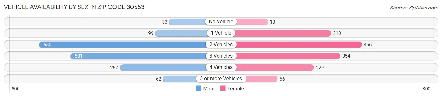 Vehicle Availability by Sex in Zip Code 30553