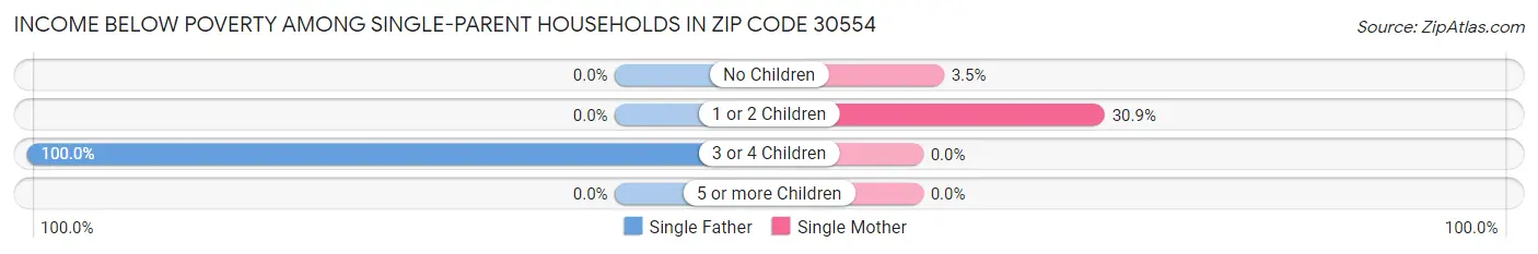 Income Below Poverty Among Single-Parent Households in Zip Code 30554