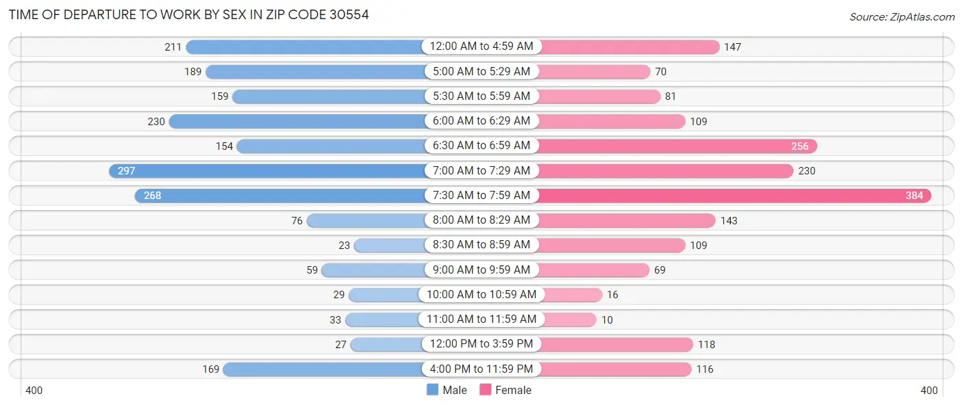 Time of Departure to Work by Sex in Zip Code 30554