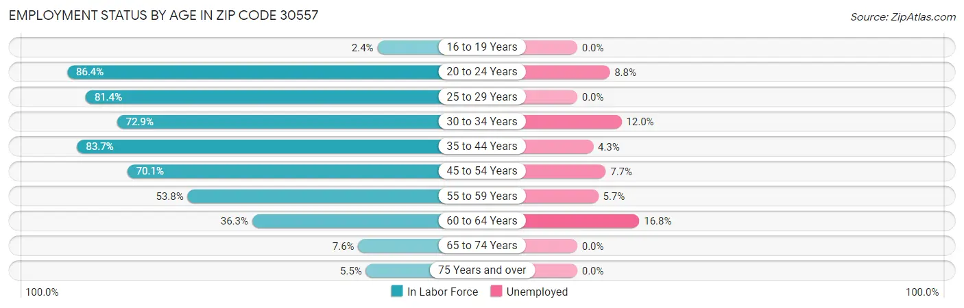 Employment Status by Age in Zip Code 30557